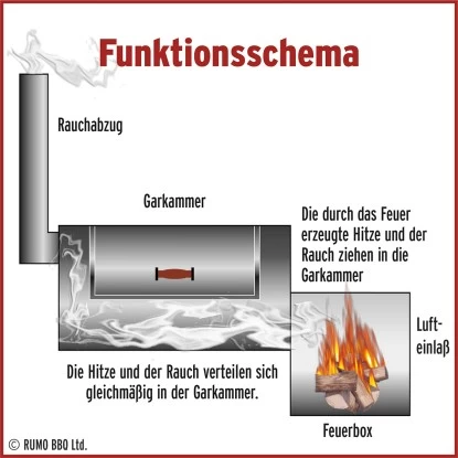 Joe´s Barbeque Smoker Texas Classic 4 Joe´s Barbeque Smoker Texas Classic – Bild 2
